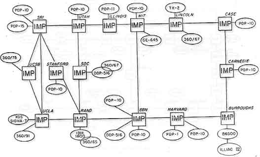 Slika 2: 1971 - ARPANET v razmahu
