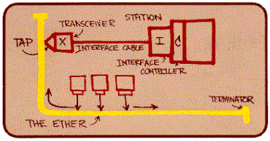 Slika 3: 1972 - ETHERNET